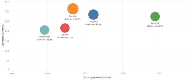 Quelle: Kartoffelaktion 2023