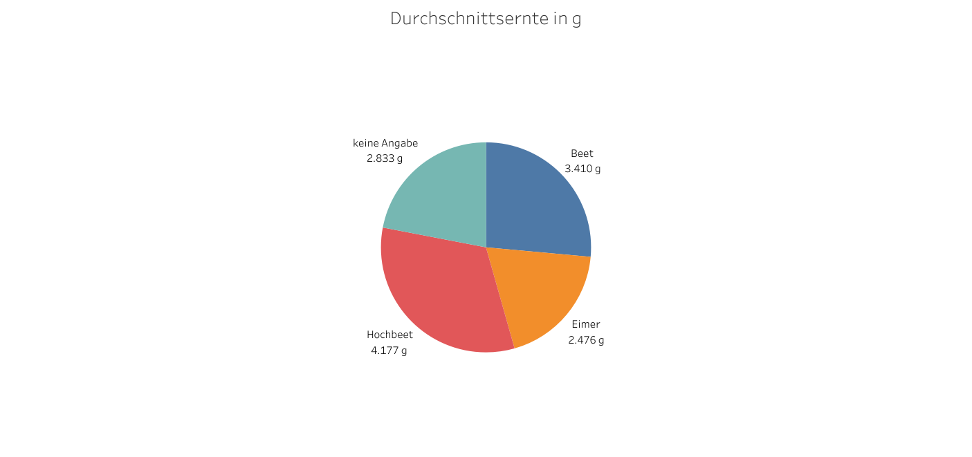 Quelle: Kartoffelaktion 2023