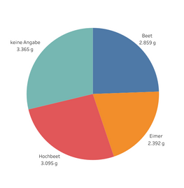 Quelle: Kartoffelaktion 2024